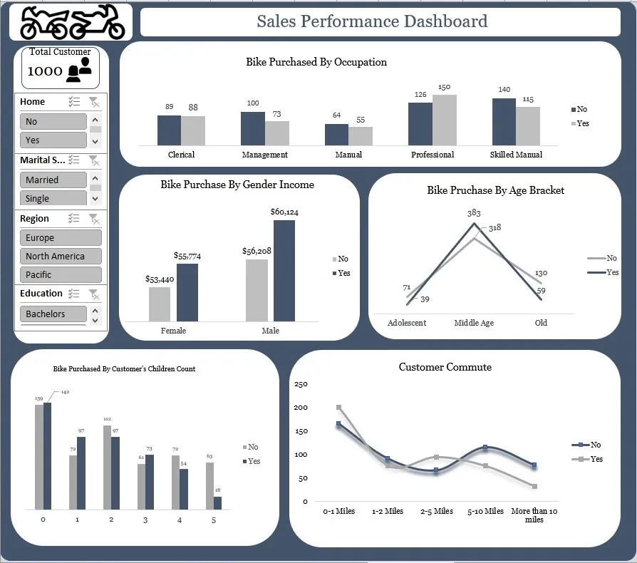 bike-sales-performance dashboard