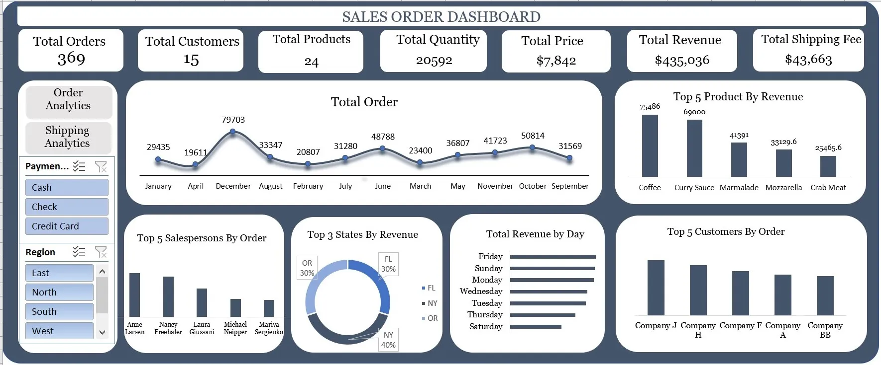 sales order dashboard